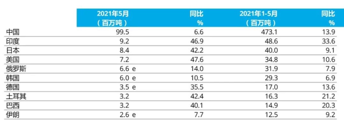 e - 預(yù)估值。排名依據(jù)為本年度累計粗鋼產(chǎn)量